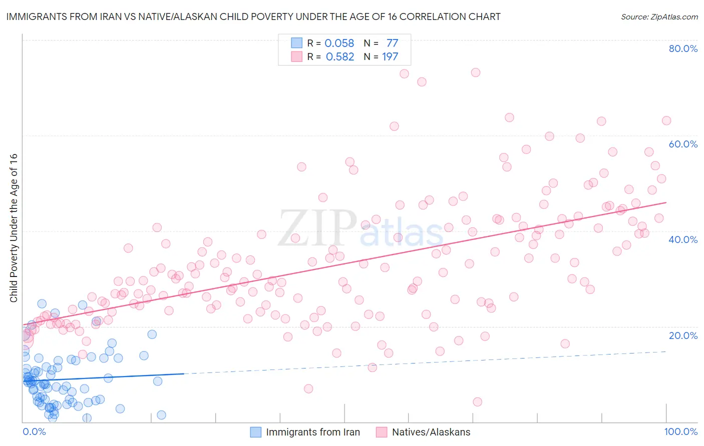 Immigrants from Iran vs Native/Alaskan Child Poverty Under the Age of 16