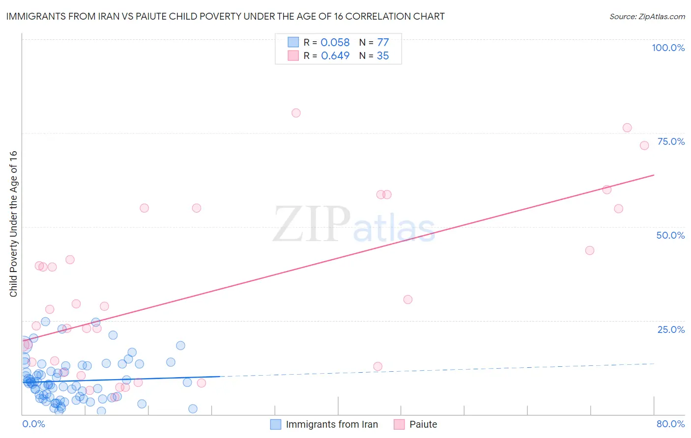 Immigrants from Iran vs Paiute Child Poverty Under the Age of 16