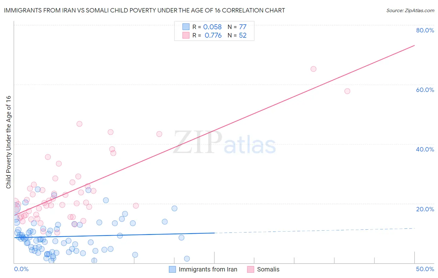 Immigrants from Iran vs Somali Child Poverty Under the Age of 16