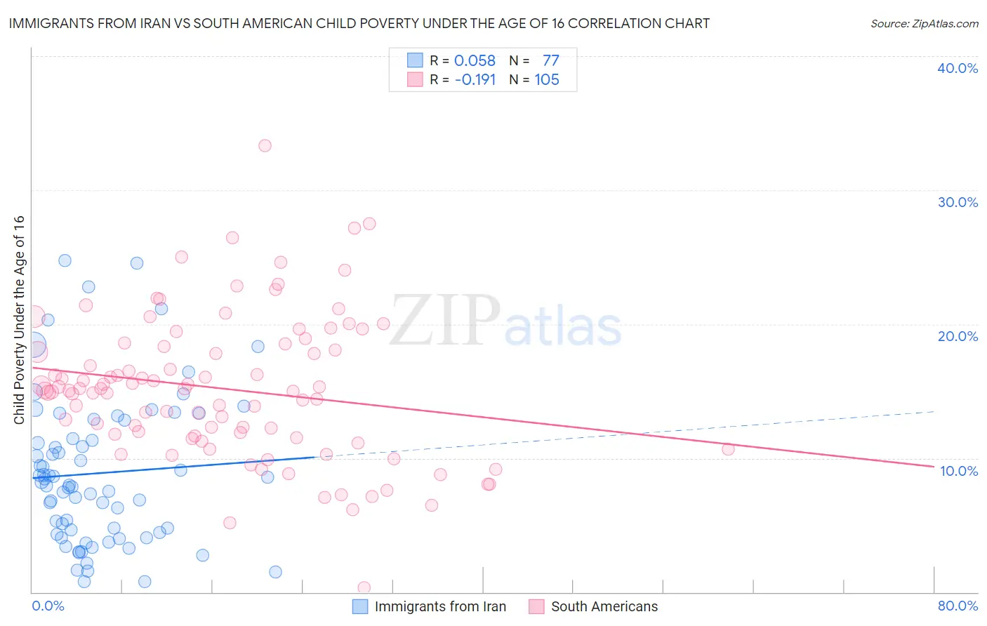 Immigrants from Iran vs South American Child Poverty Under the Age of 16