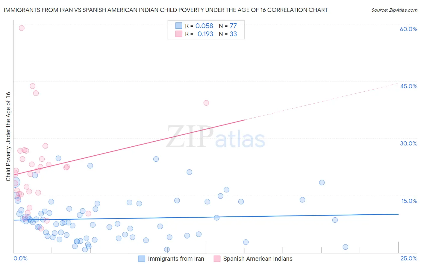 Immigrants from Iran vs Spanish American Indian Child Poverty Under the Age of 16