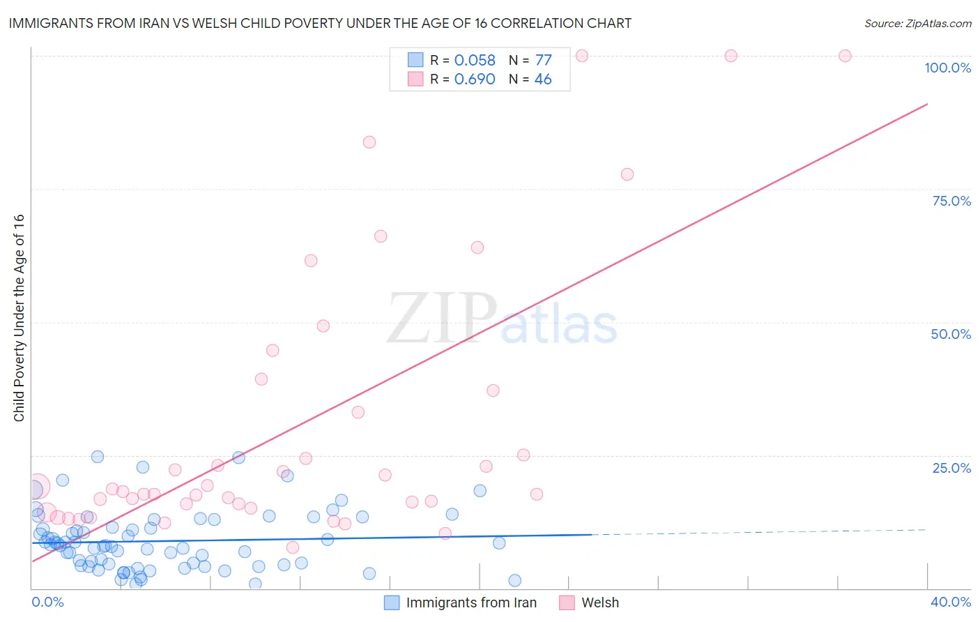 Immigrants from Iran vs Welsh Child Poverty Under the Age of 16