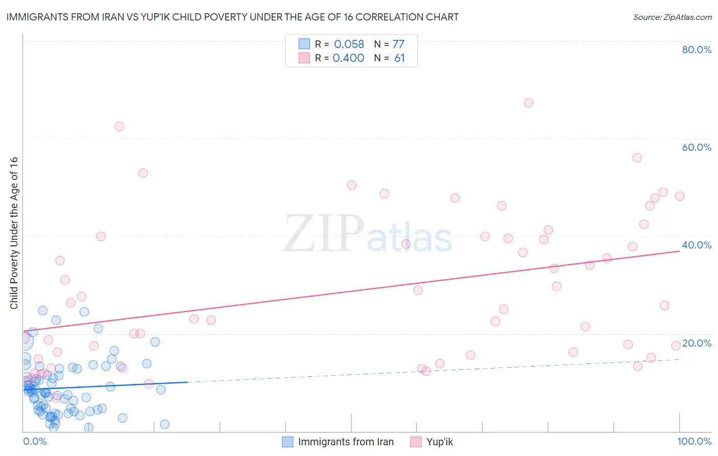 Immigrants from Iran vs Yup'ik Child Poverty Under the Age of 16