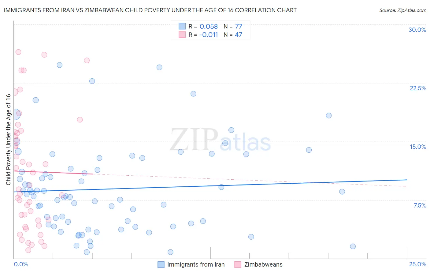 Immigrants from Iran vs Zimbabwean Child Poverty Under the Age of 16