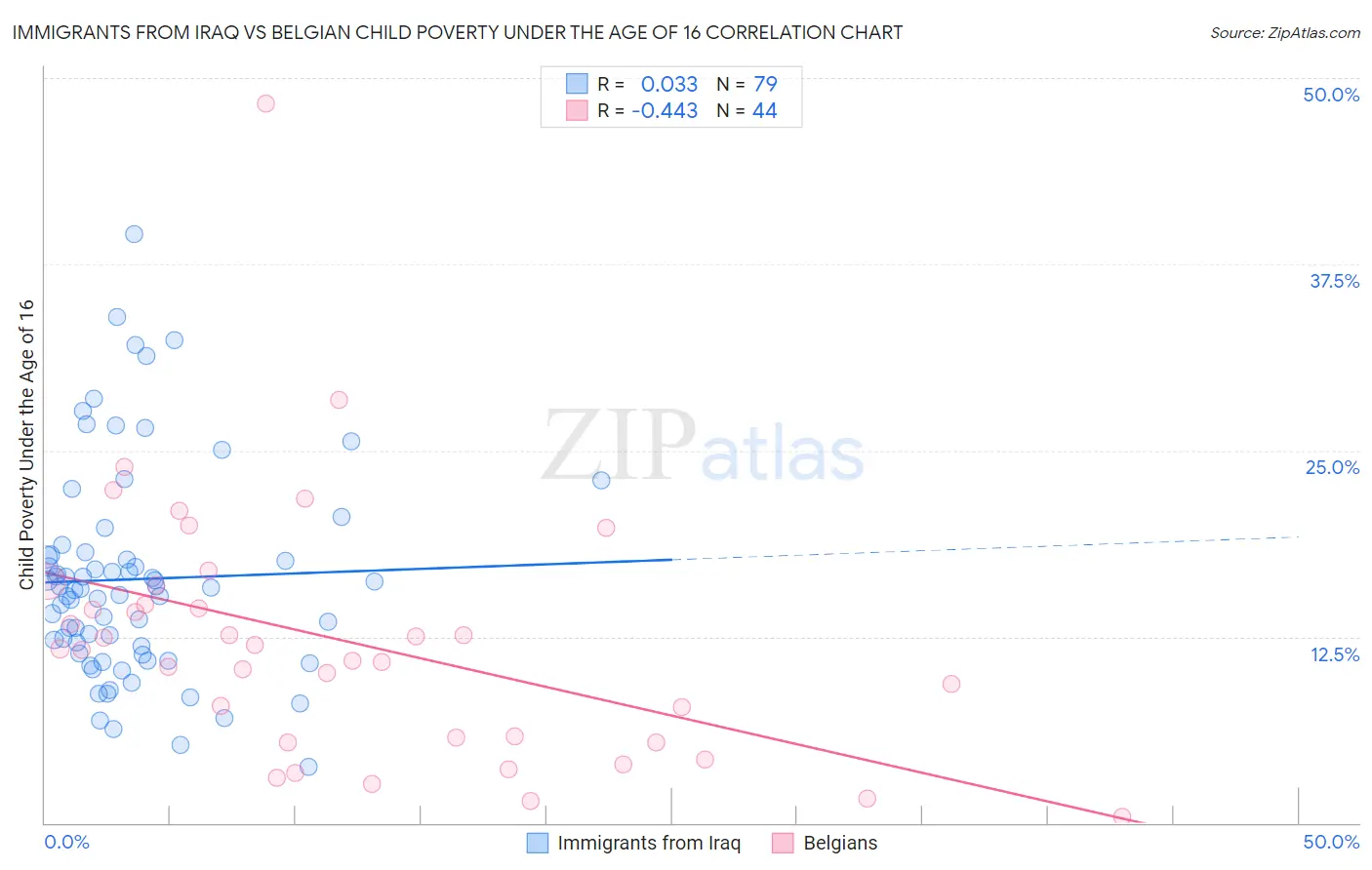 Immigrants from Iraq vs Belgian Child Poverty Under the Age of 16