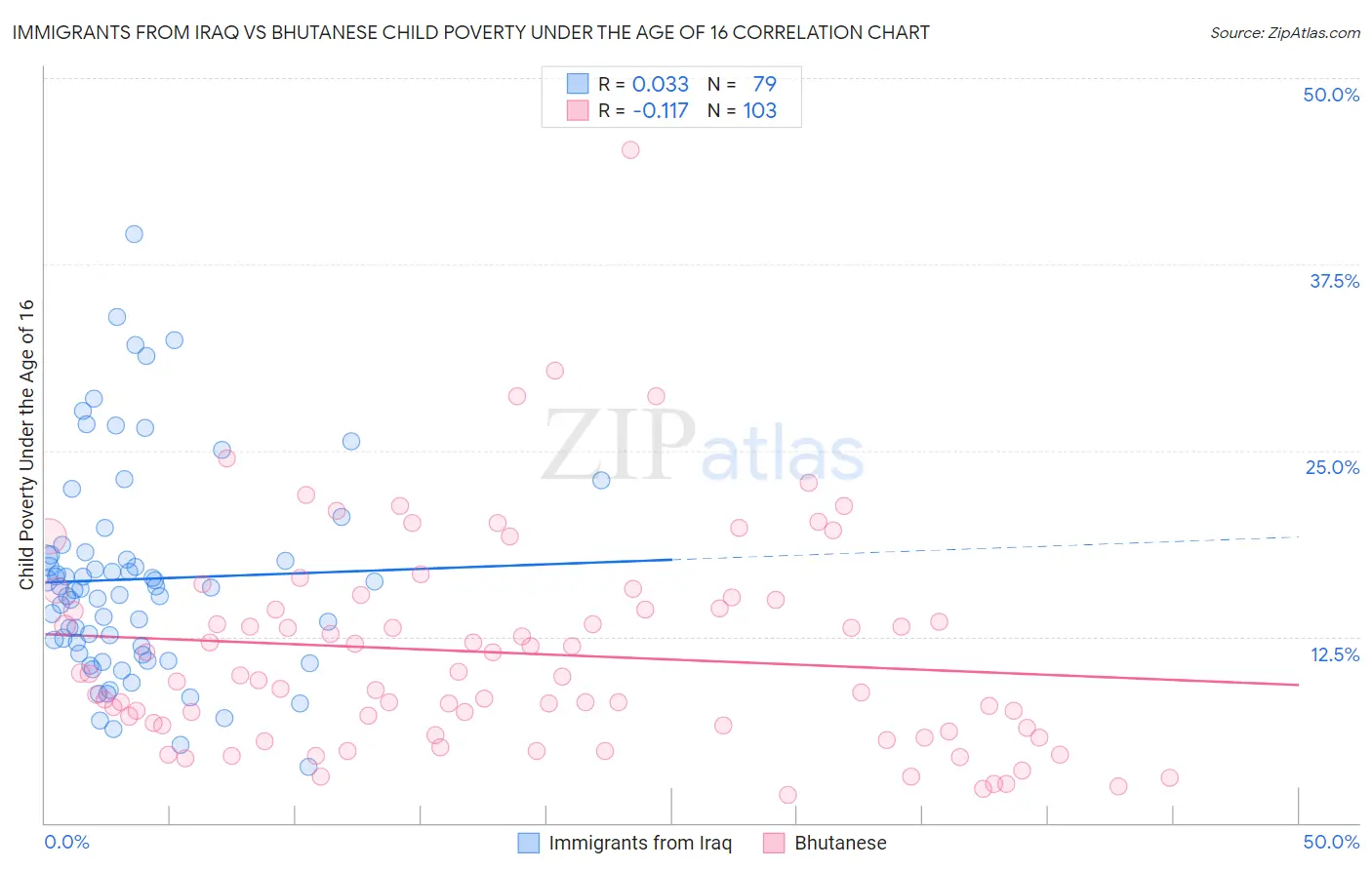 Immigrants from Iraq vs Bhutanese Child Poverty Under the Age of 16