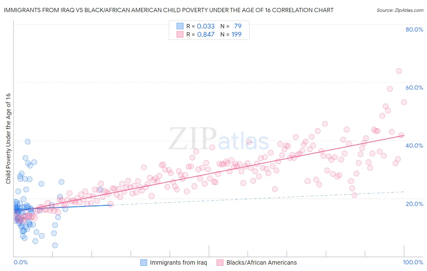 Immigrants from Iraq vs Black/African American Child Poverty Under the Age of 16