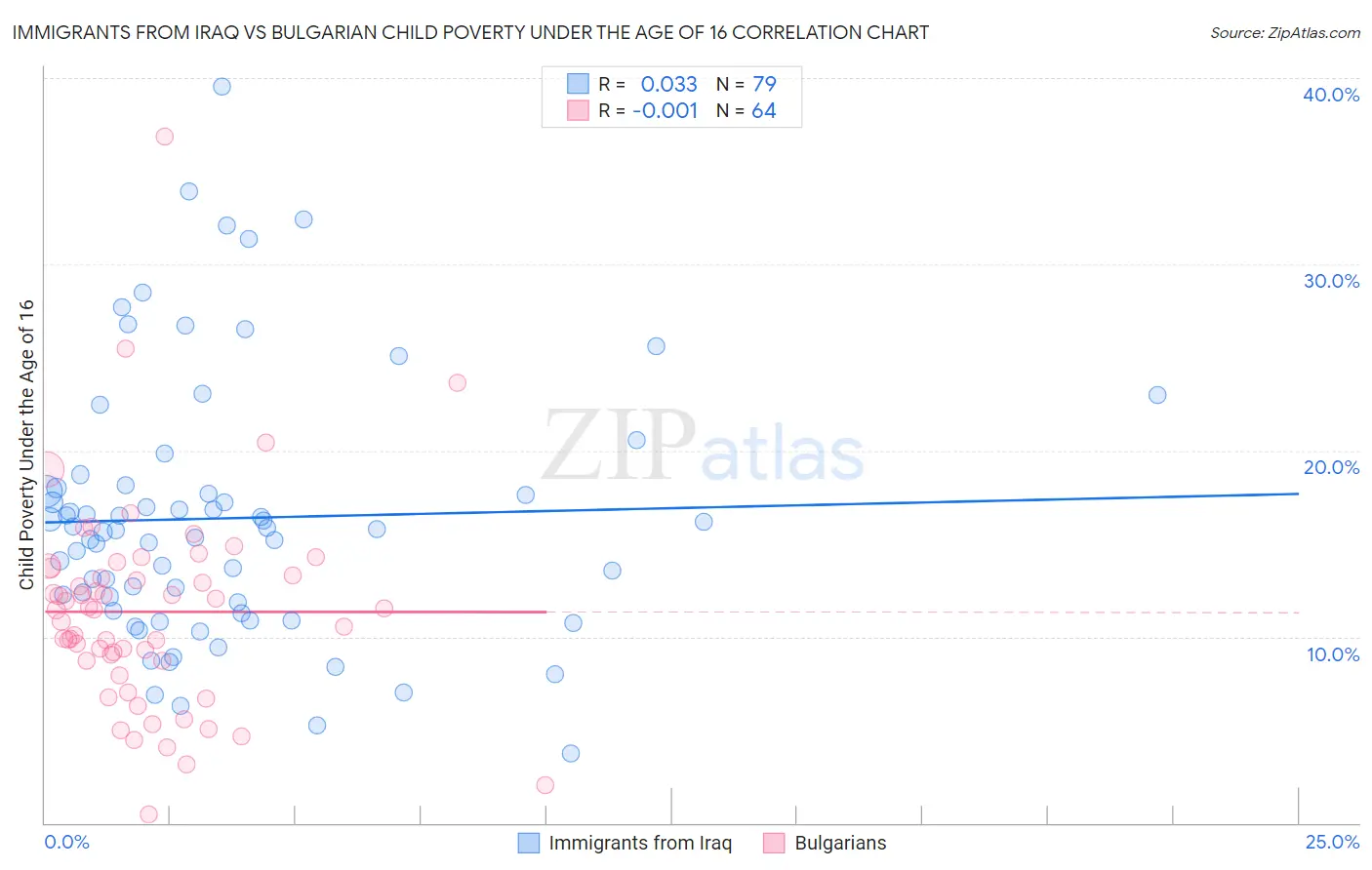 Immigrants from Iraq vs Bulgarian Child Poverty Under the Age of 16