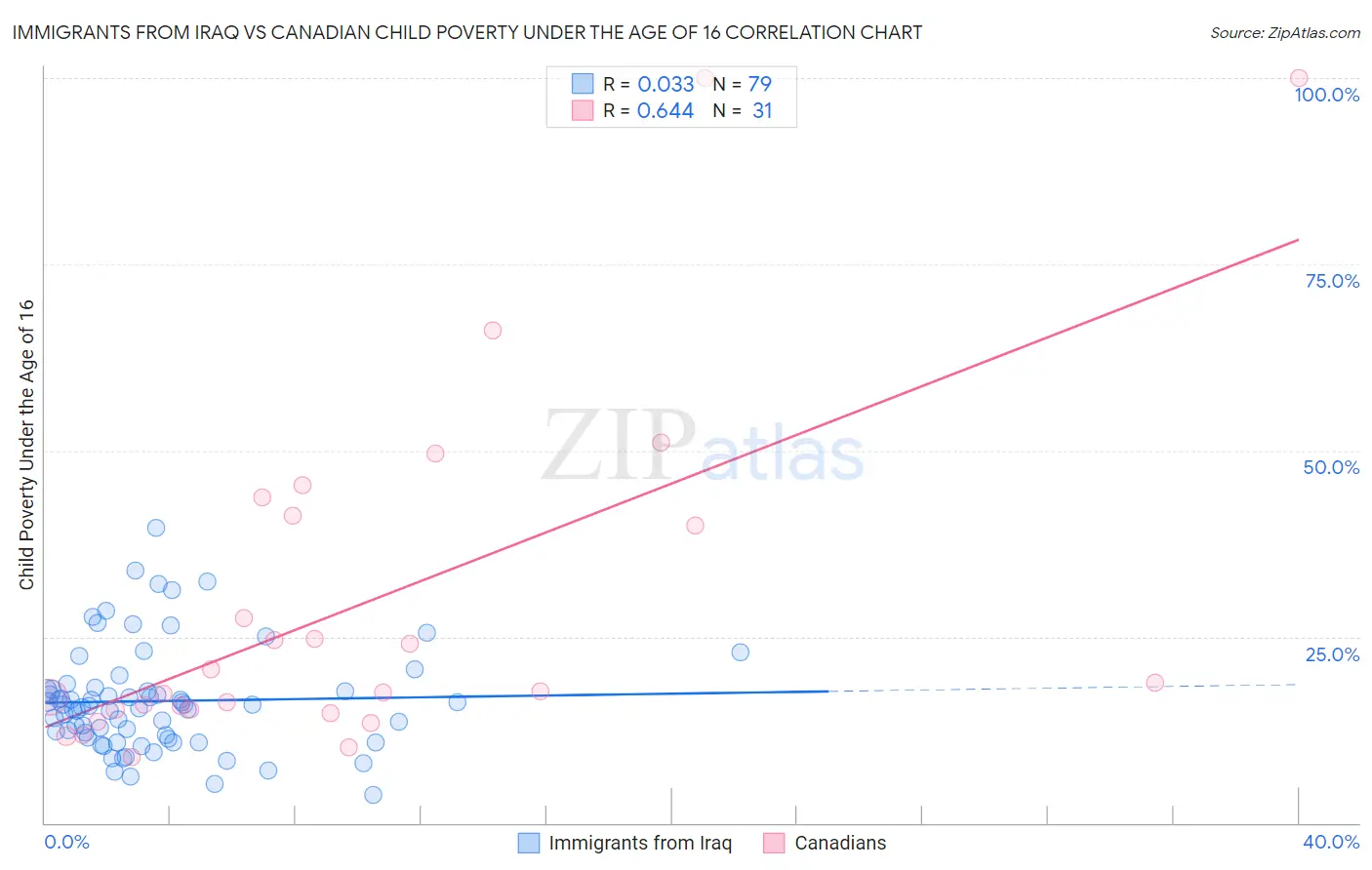 Immigrants from Iraq vs Canadian Child Poverty Under the Age of 16