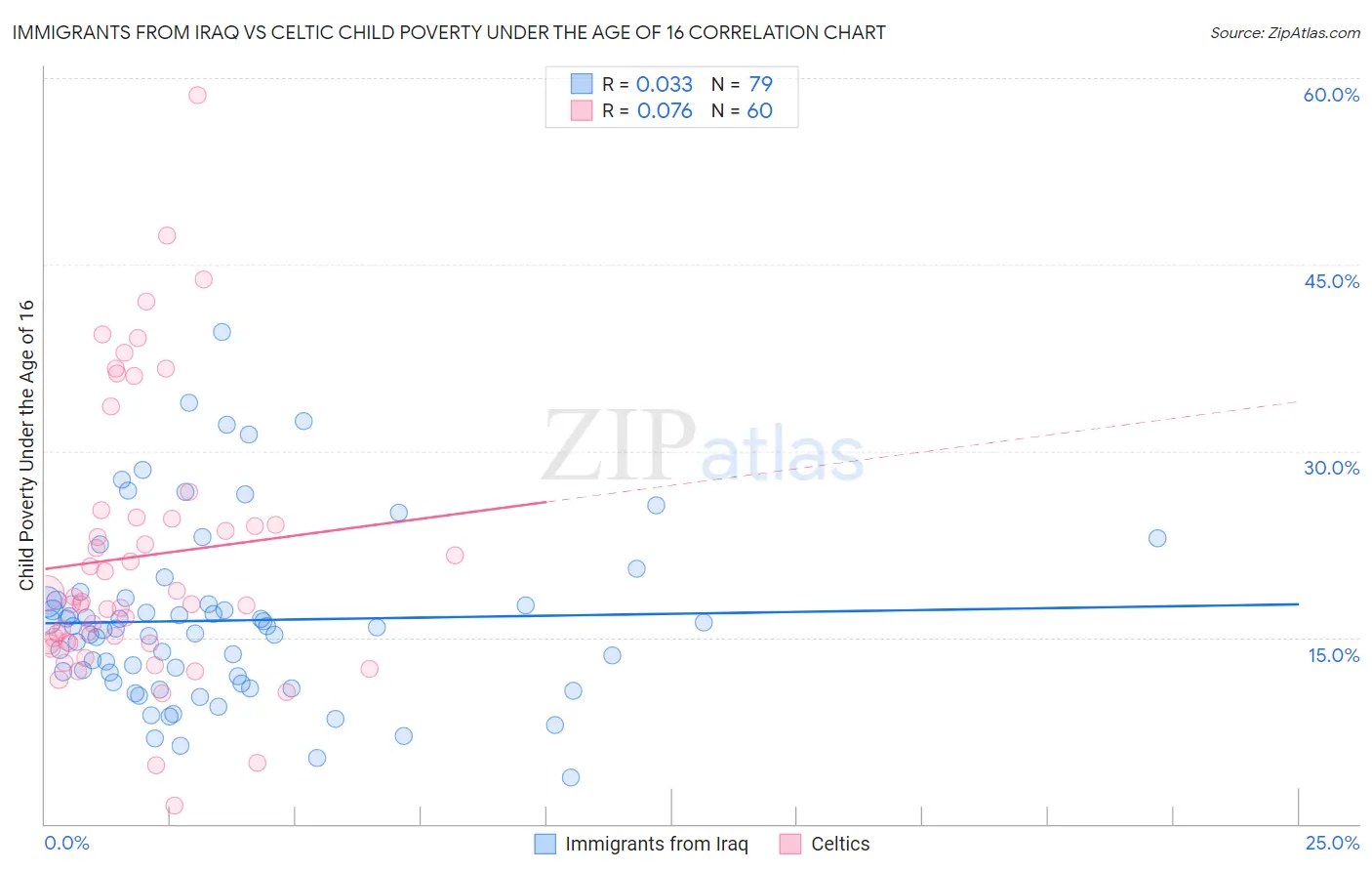 Immigrants from Iraq vs Celtic Child Poverty Under the Age of 16