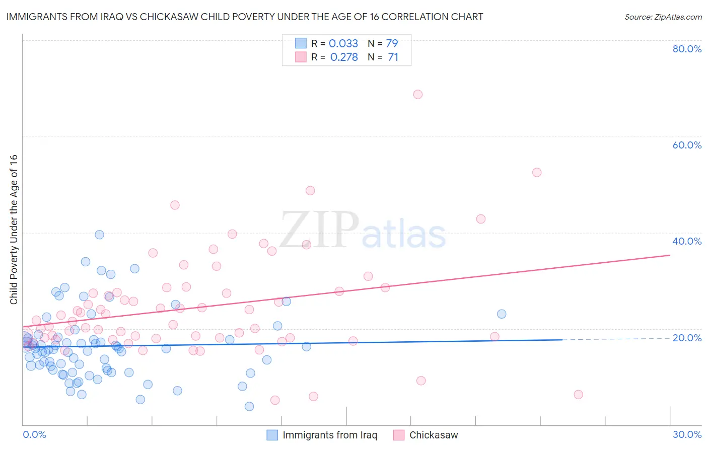 Immigrants from Iraq vs Chickasaw Child Poverty Under the Age of 16