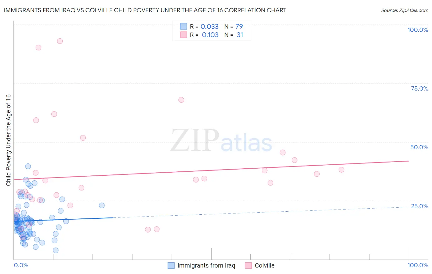 Immigrants from Iraq vs Colville Child Poverty Under the Age of 16