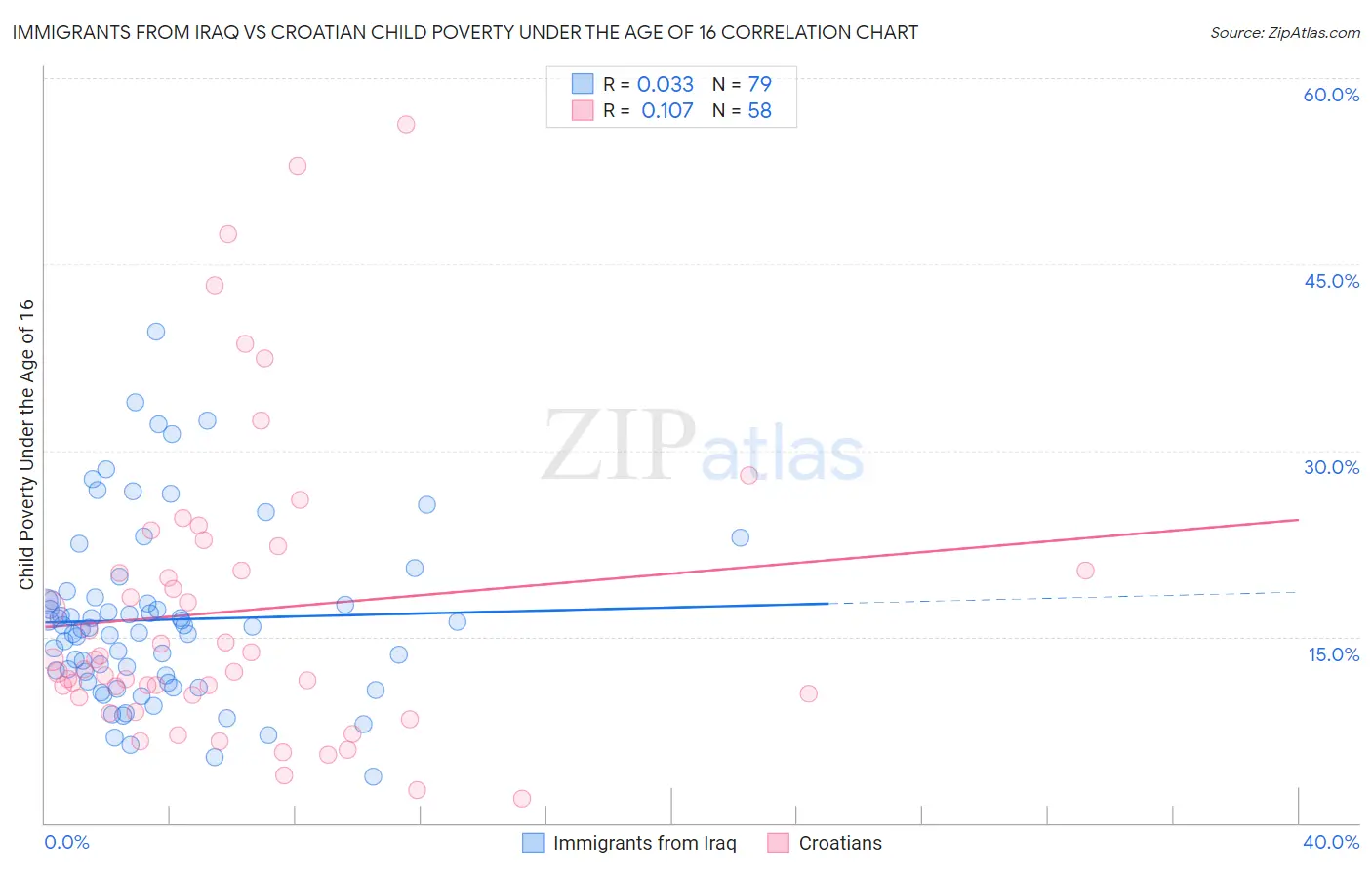Immigrants from Iraq vs Croatian Child Poverty Under the Age of 16