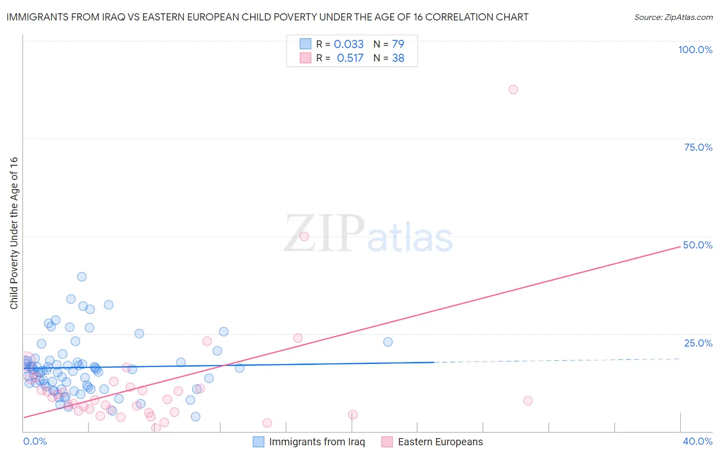 Immigrants from Iraq vs Eastern European Child Poverty Under the Age of 16