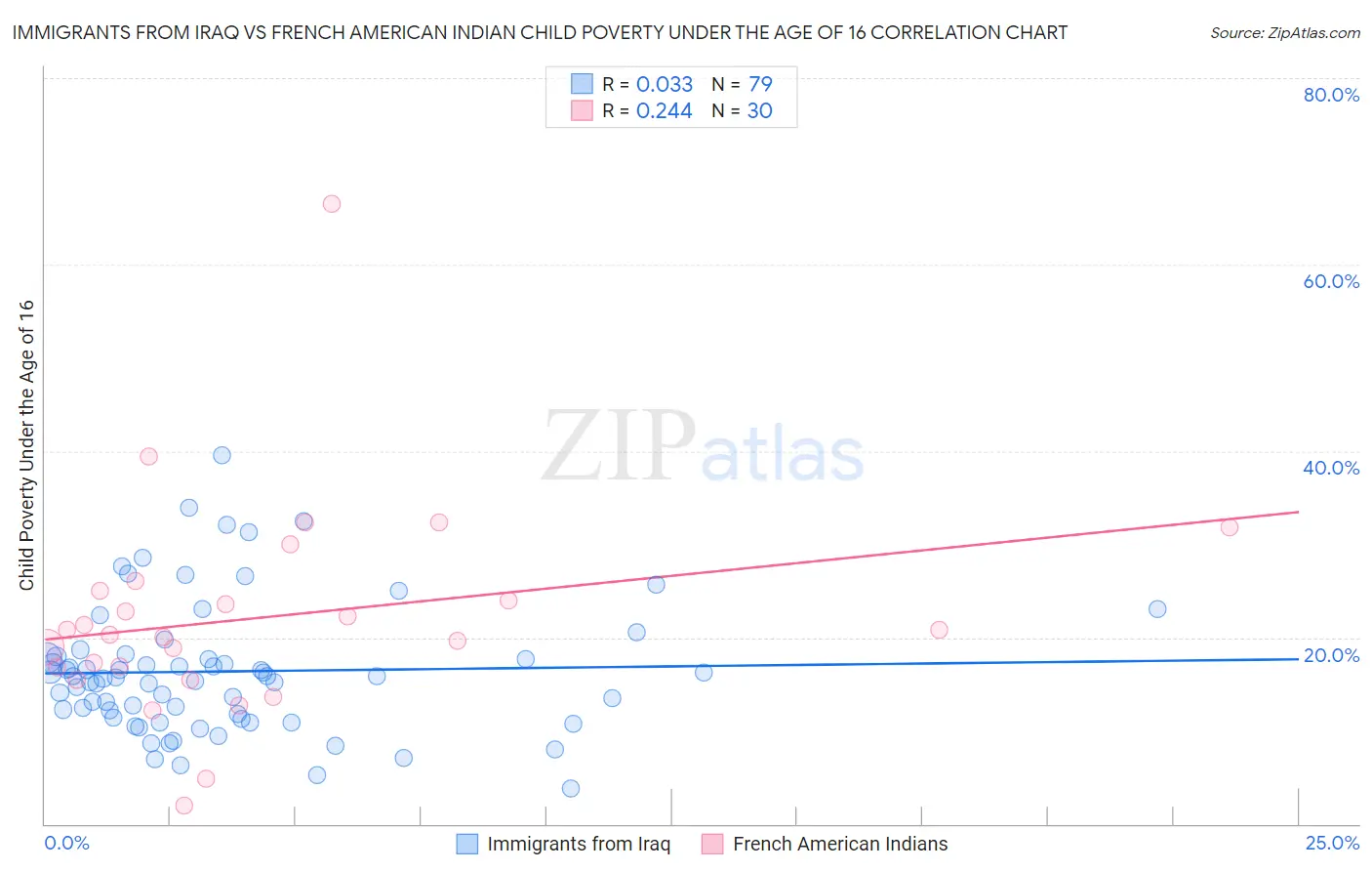 Immigrants from Iraq vs French American Indian Child Poverty Under the Age of 16