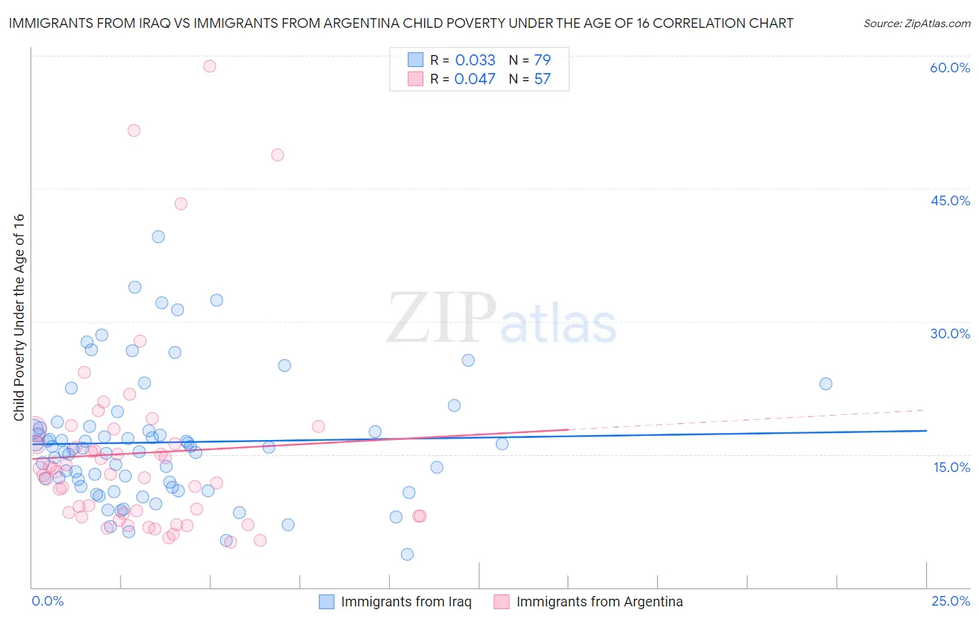 Immigrants from Iraq vs Immigrants from Argentina Child Poverty Under the Age of 16