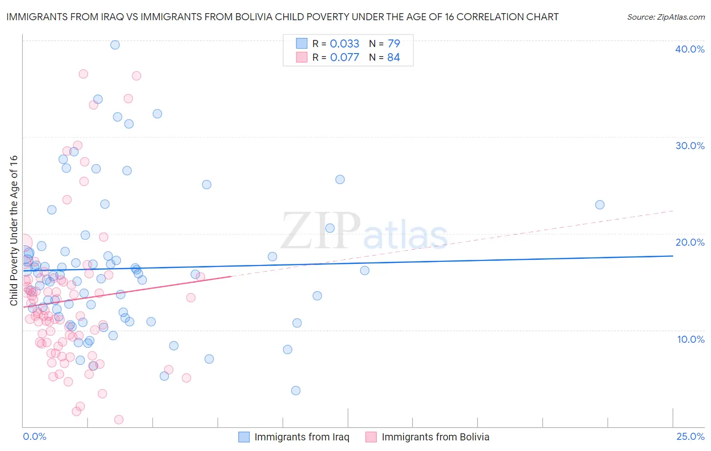 Immigrants from Iraq vs Immigrants from Bolivia Child Poverty Under the Age of 16