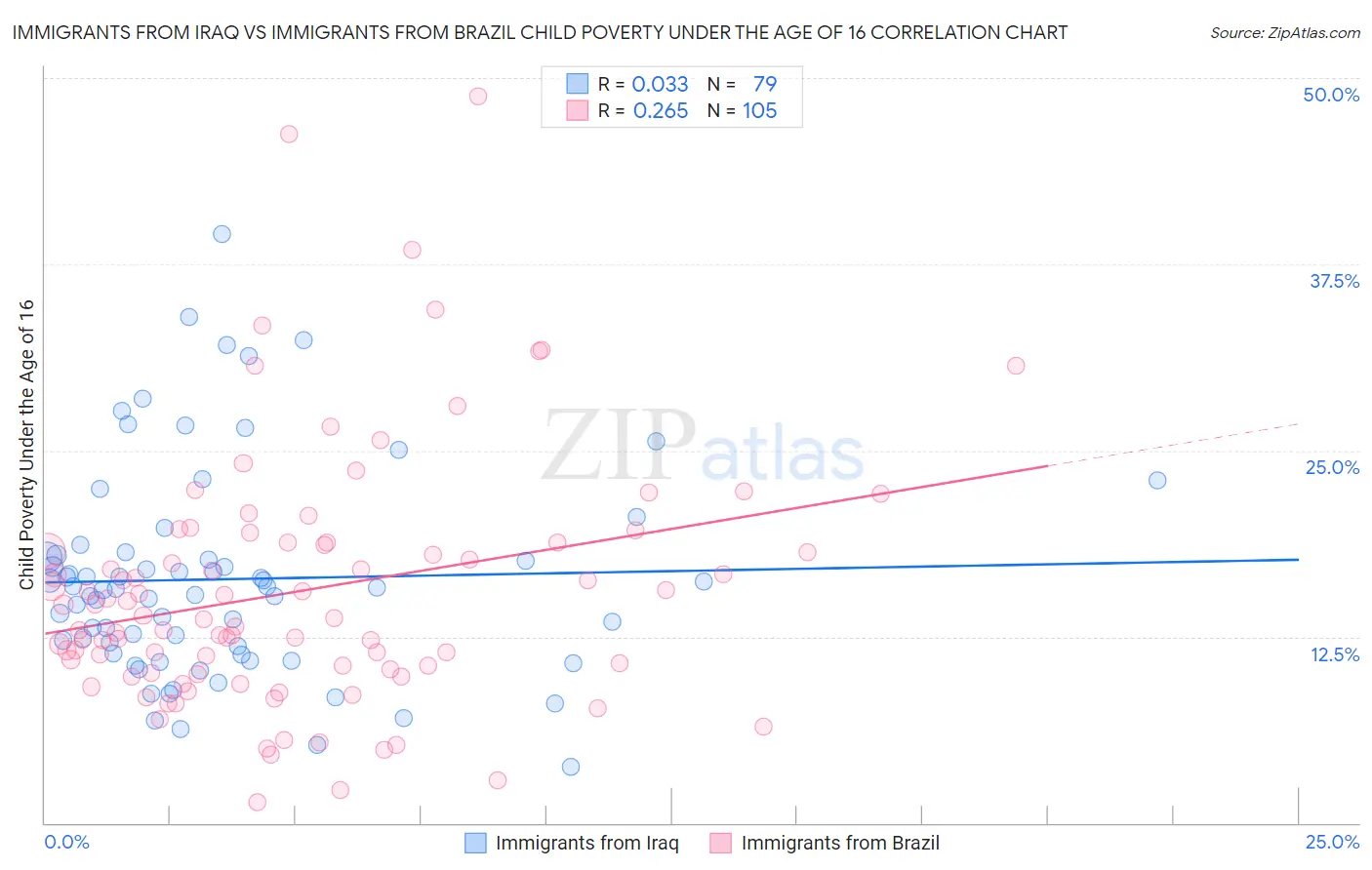 Immigrants from Iraq vs Immigrants from Brazil Child Poverty Under the Age of 16