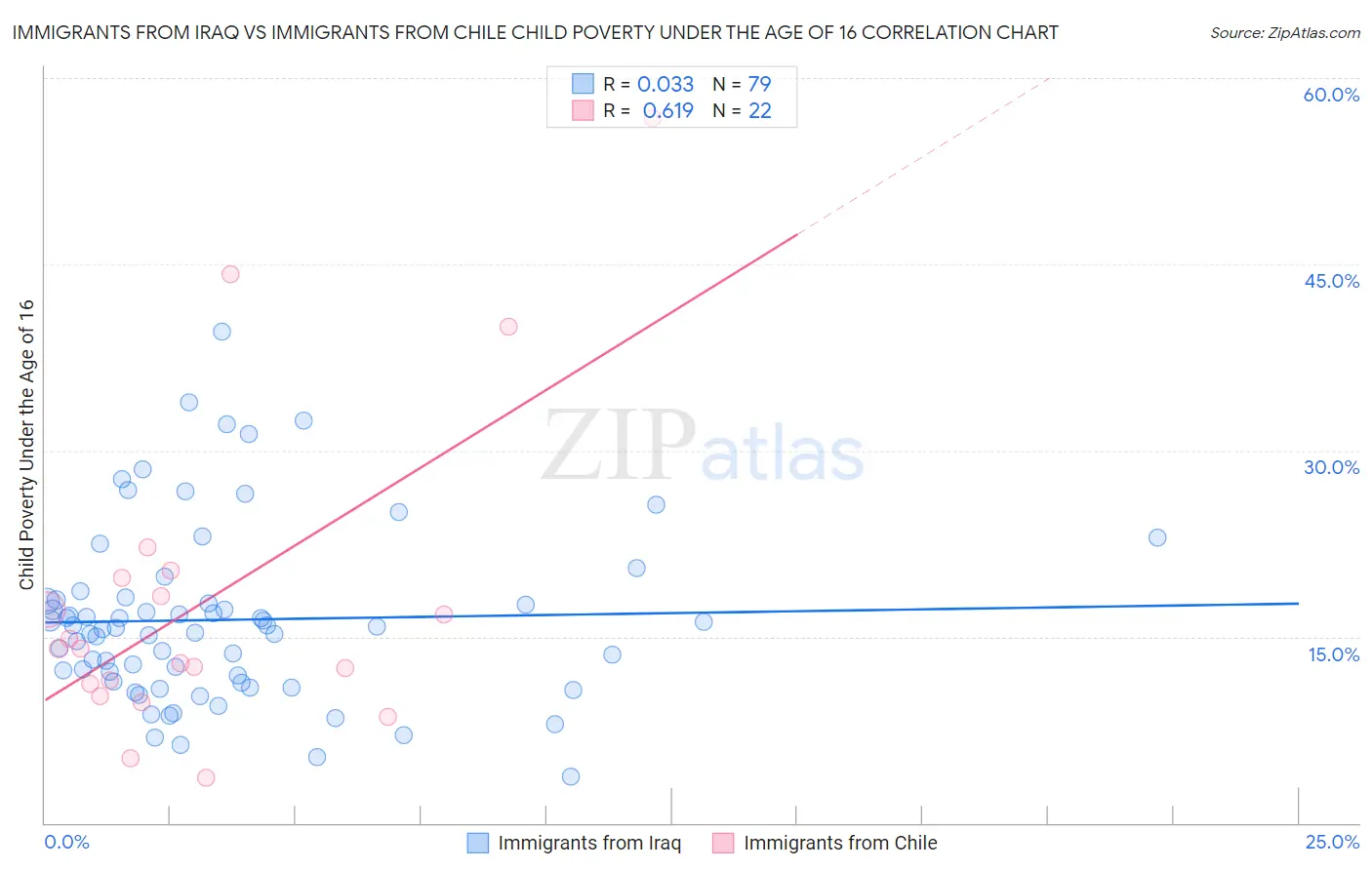 Immigrants from Iraq vs Immigrants from Chile Child Poverty Under the Age of 16