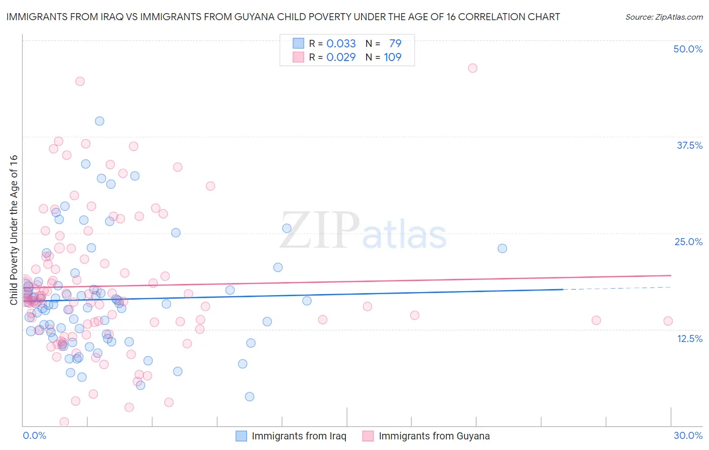 Immigrants from Iraq vs Immigrants from Guyana Child Poverty Under the Age of 16