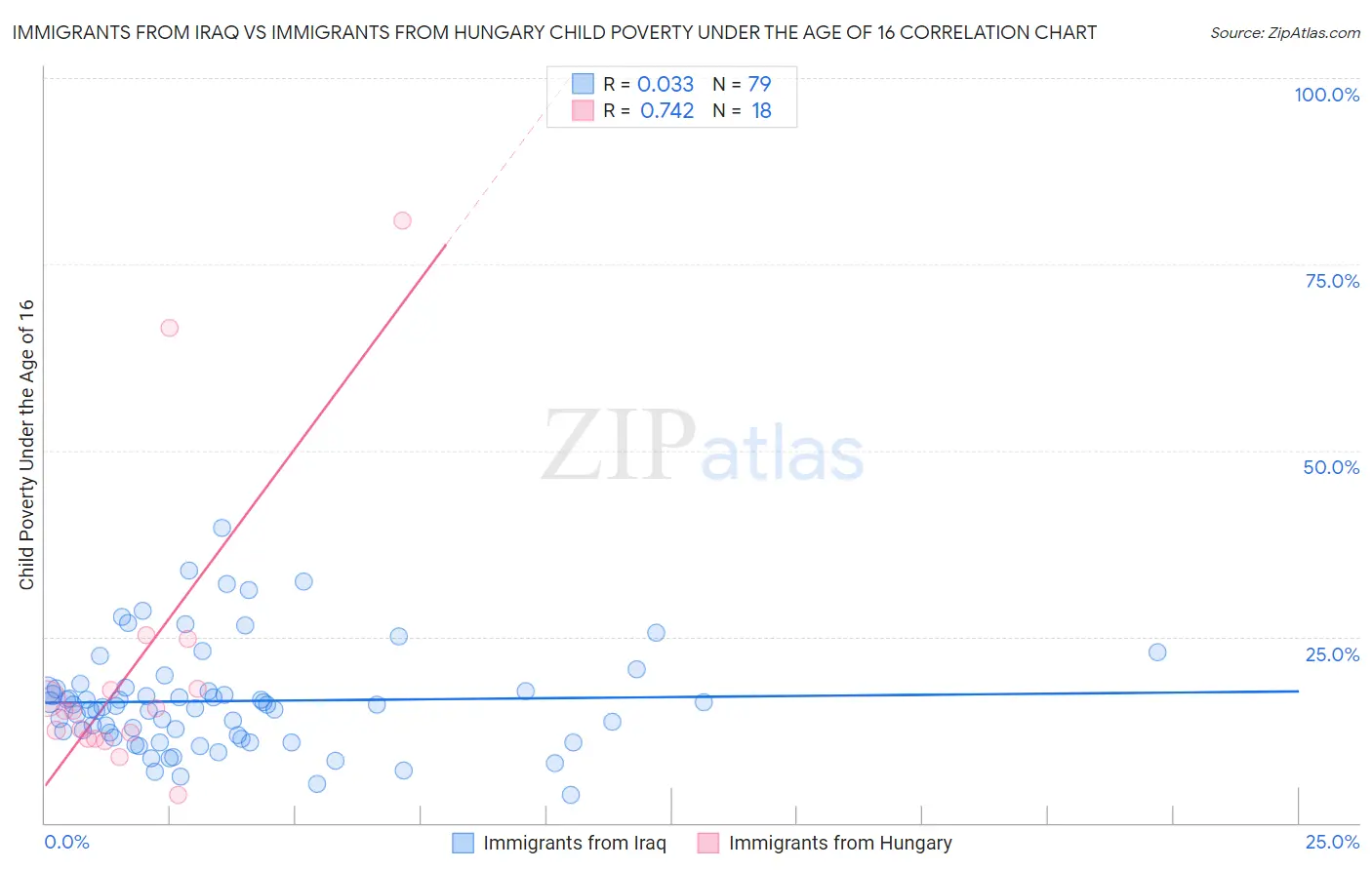 Immigrants from Iraq vs Immigrants from Hungary Child Poverty Under the Age of 16