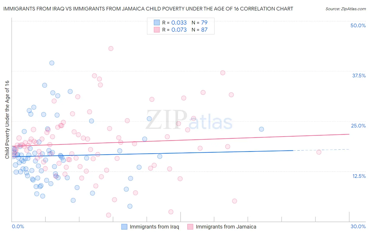 Immigrants from Iraq vs Immigrants from Jamaica Child Poverty Under the Age of 16