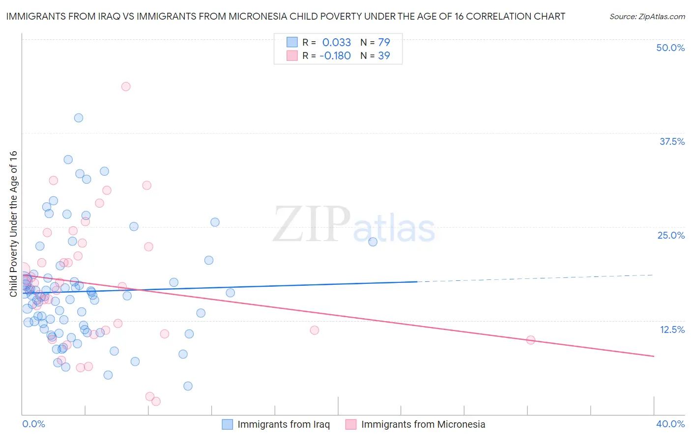 Immigrants from Iraq vs Immigrants from Micronesia Child Poverty Under the Age of 16