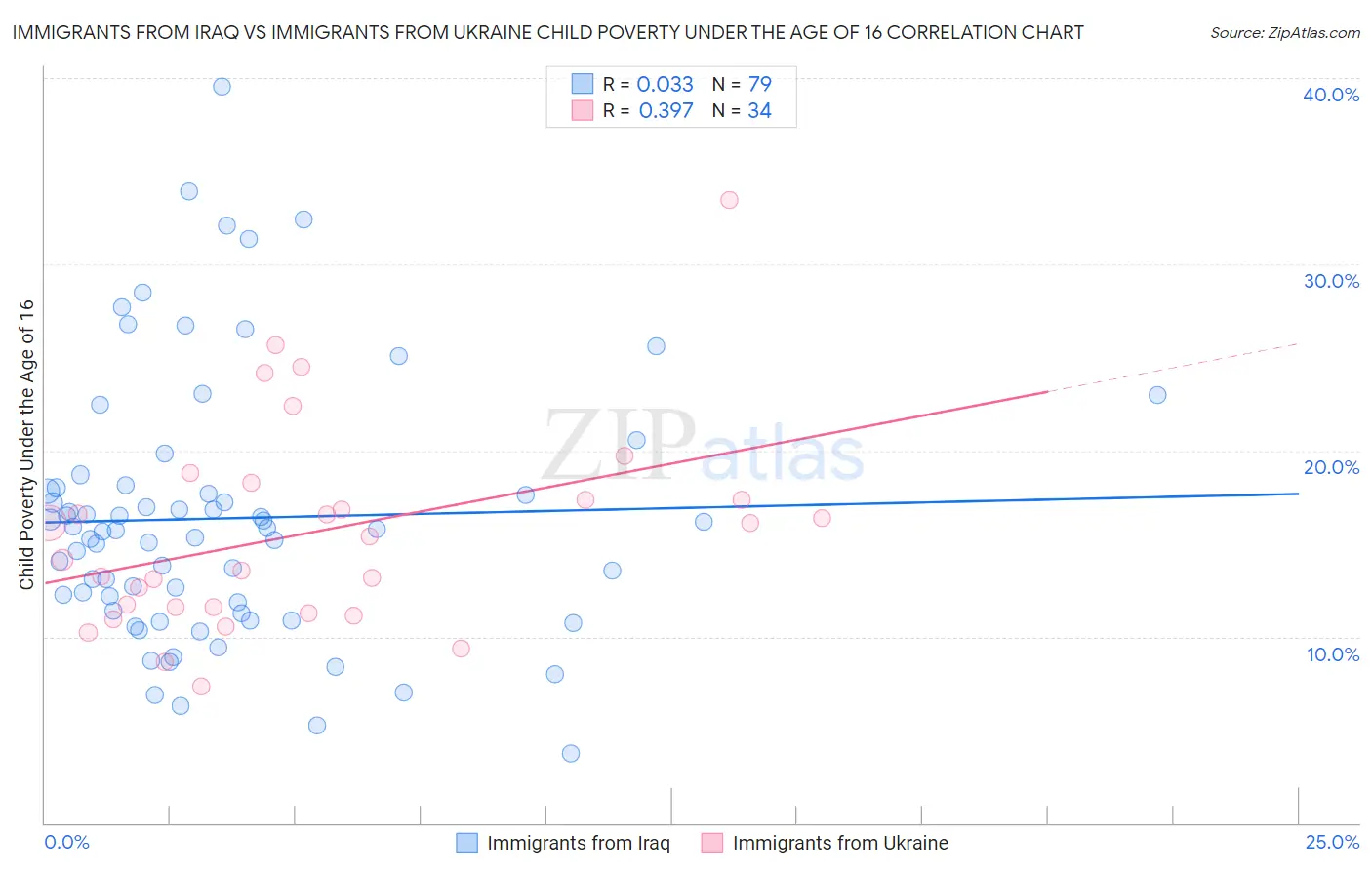 Immigrants from Iraq vs Immigrants from Ukraine Child Poverty Under the Age of 16