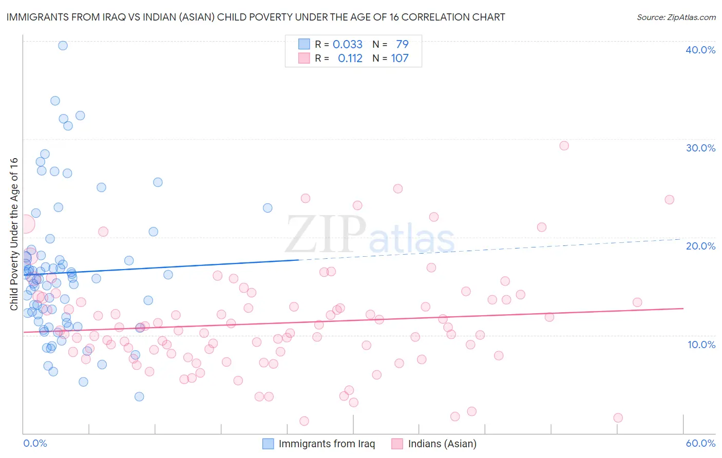 Immigrants from Iraq vs Indian (Asian) Child Poverty Under the Age of 16