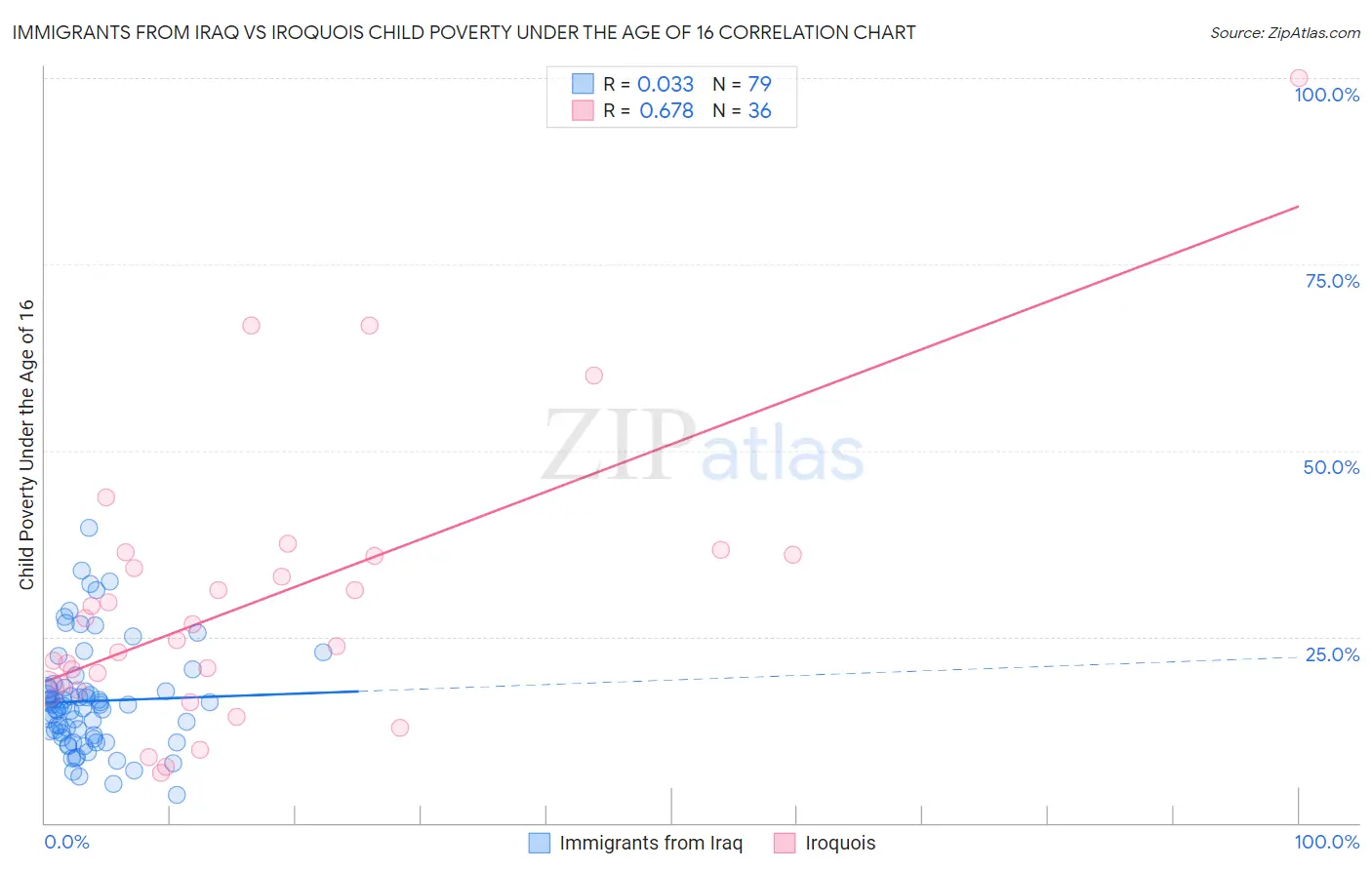 Immigrants from Iraq vs Iroquois Child Poverty Under the Age of 16