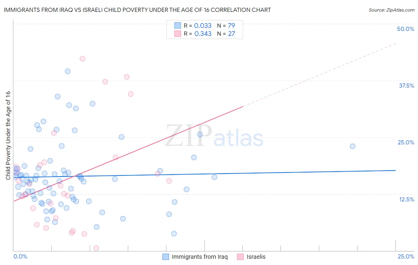 Immigrants from Iraq vs Israeli Child Poverty Under the Age of 16