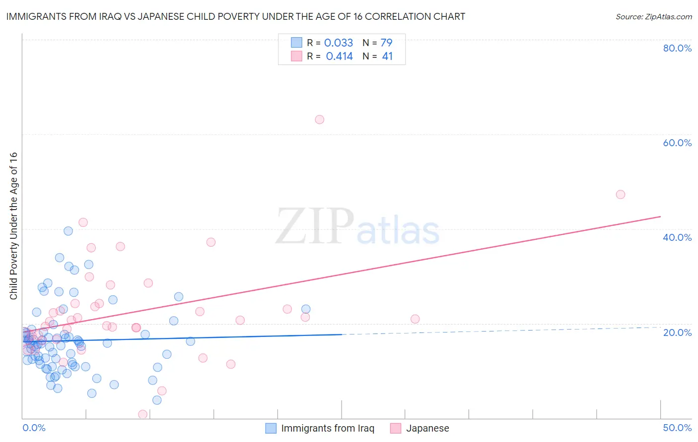 Immigrants from Iraq vs Japanese Child Poverty Under the Age of 16