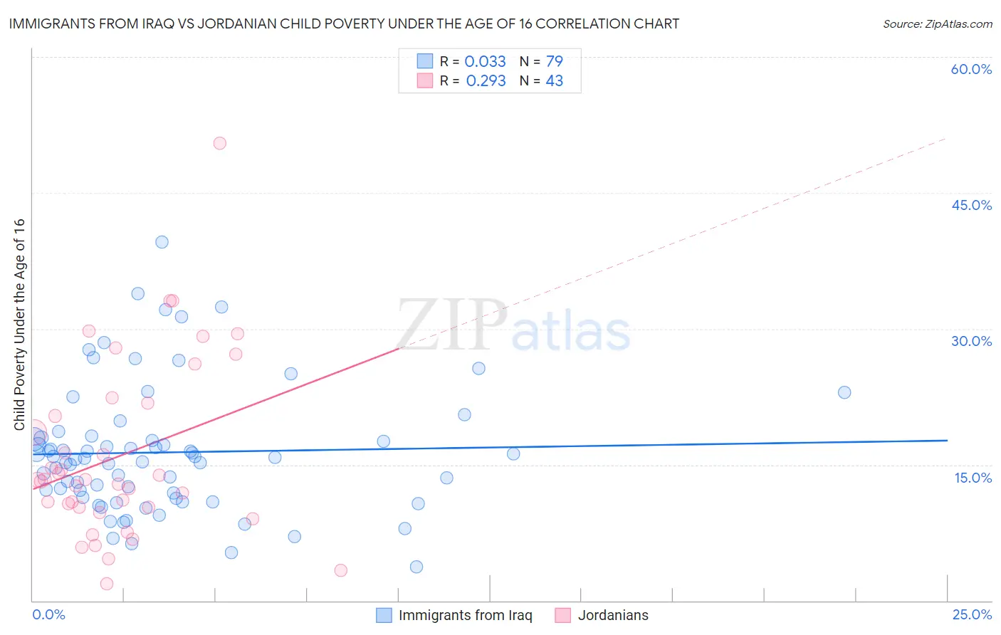 Immigrants from Iraq vs Jordanian Child Poverty Under the Age of 16