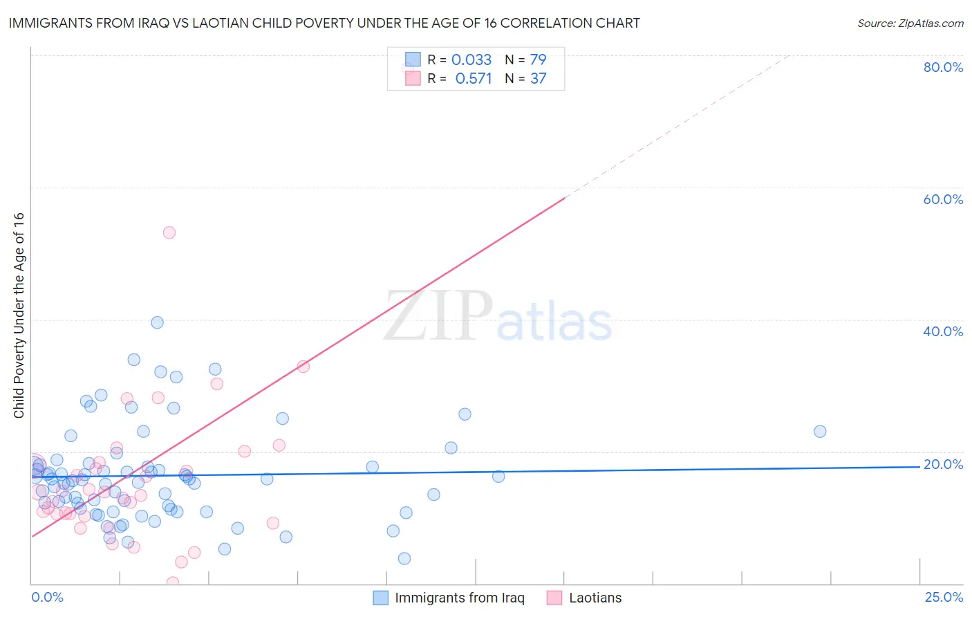 Immigrants from Iraq vs Laotian Child Poverty Under the Age of 16