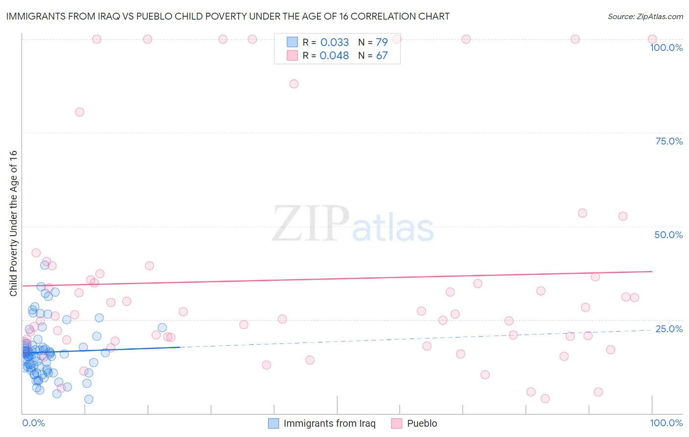 Immigrants from Iraq vs Pueblo Child Poverty Under the Age of 16