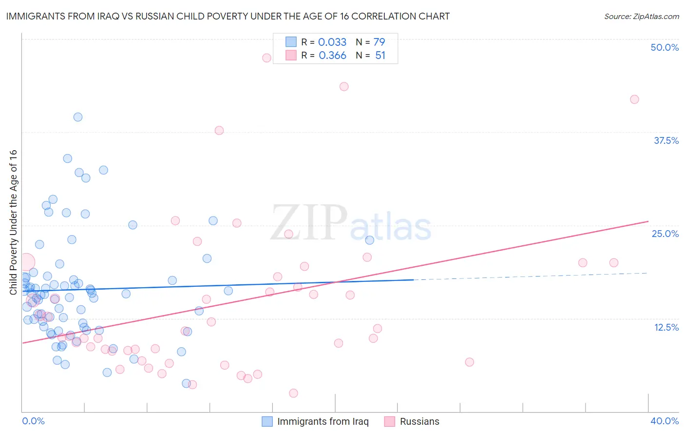 Immigrants from Iraq vs Russian Child Poverty Under the Age of 16