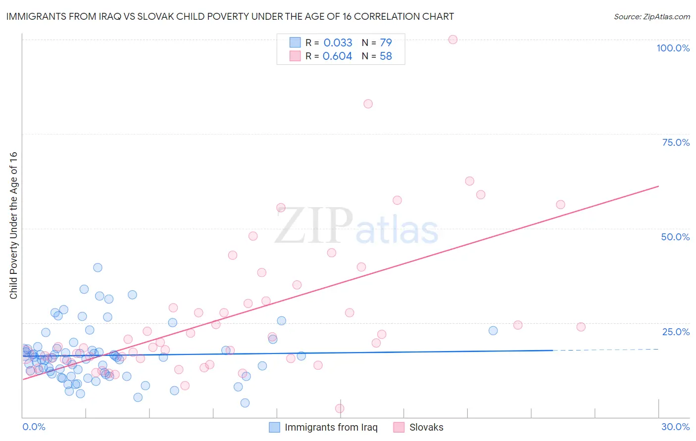 Immigrants from Iraq vs Slovak Child Poverty Under the Age of 16