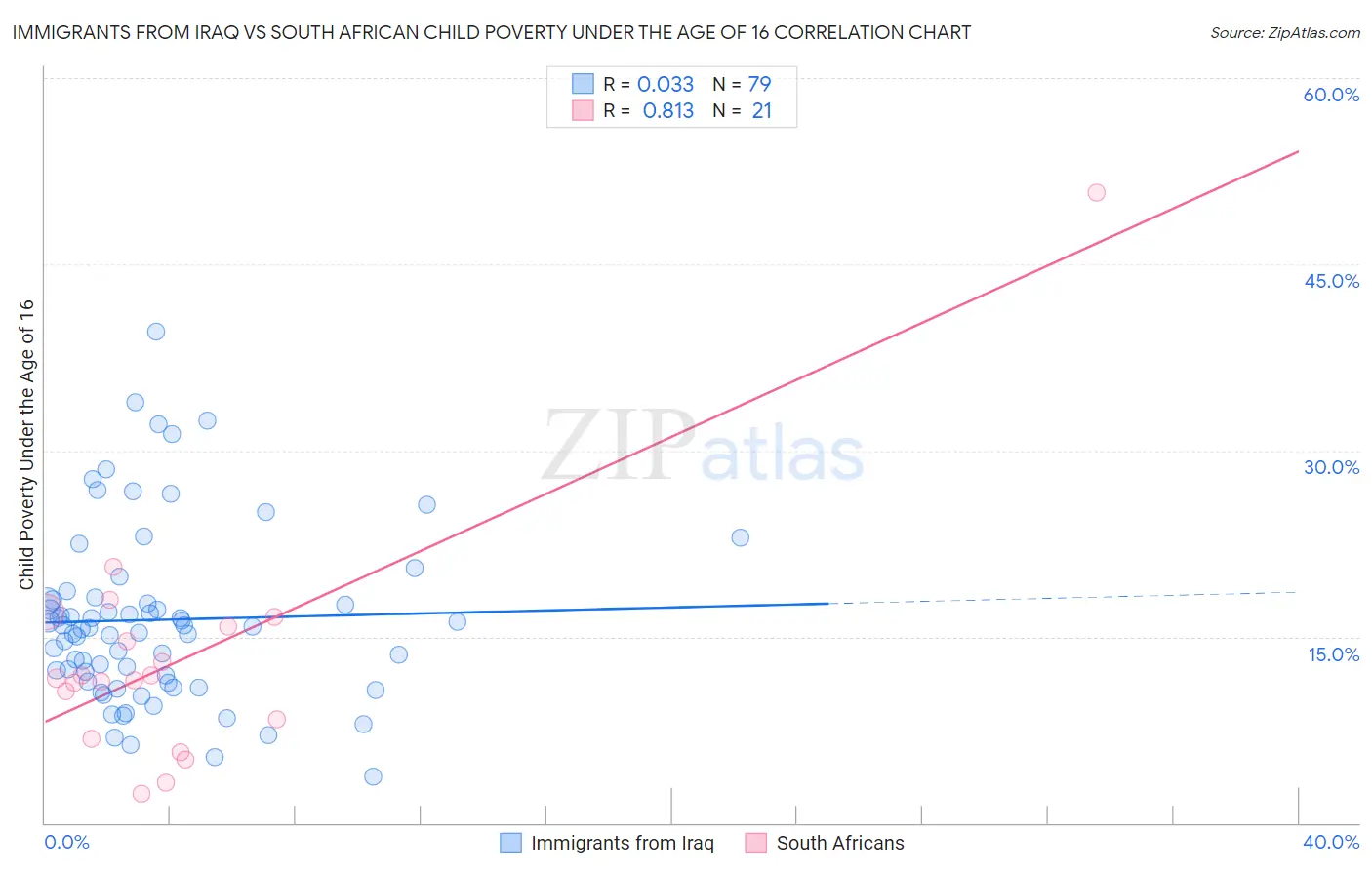 Immigrants from Iraq vs South African Child Poverty Under the Age of 16