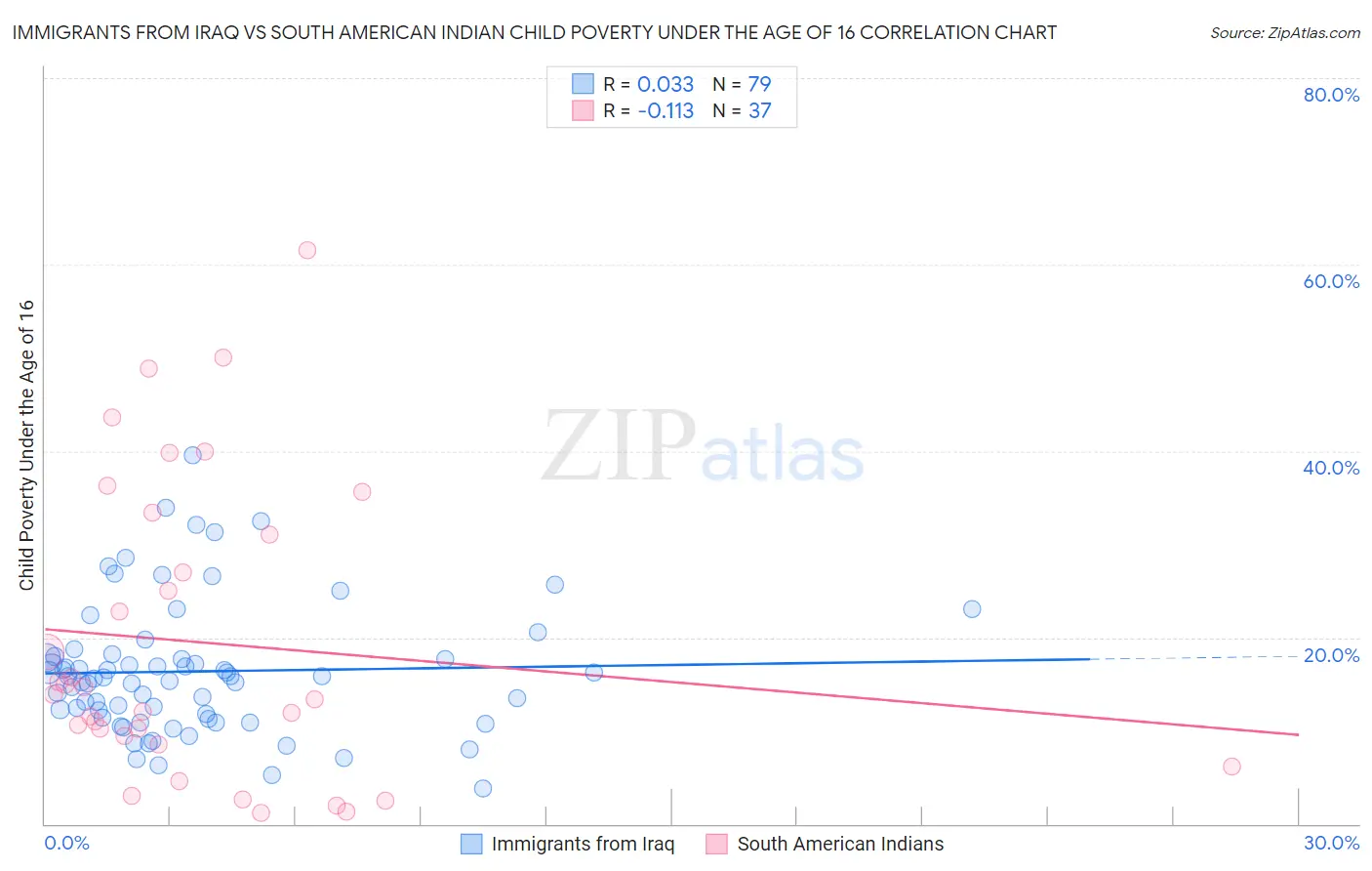 Immigrants from Iraq vs South American Indian Child Poverty Under the Age of 16