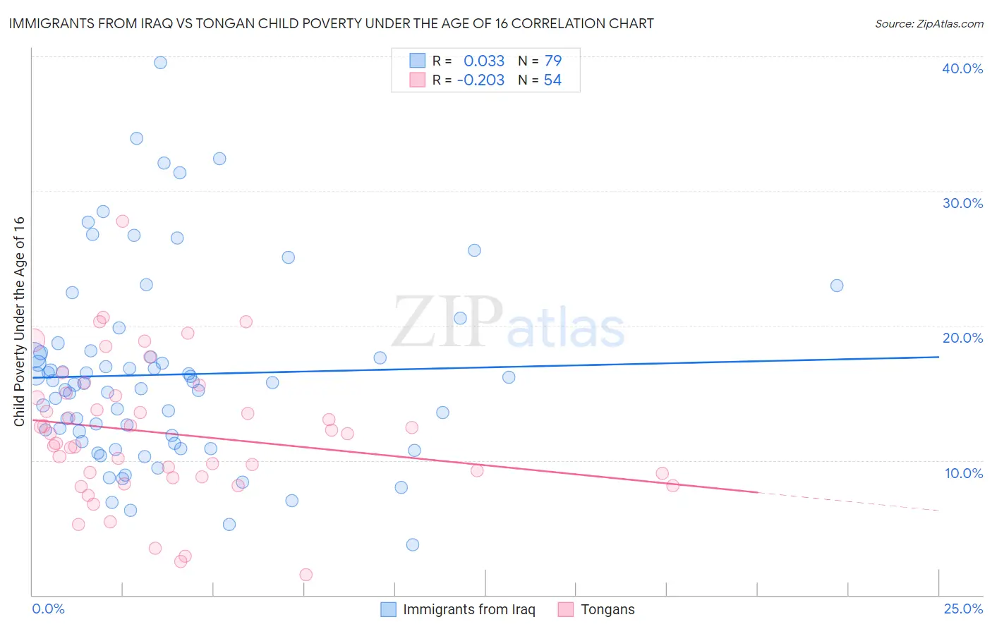 Immigrants from Iraq vs Tongan Child Poverty Under the Age of 16