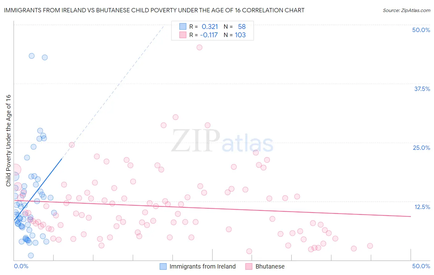 Immigrants from Ireland vs Bhutanese Child Poverty Under the Age of 16