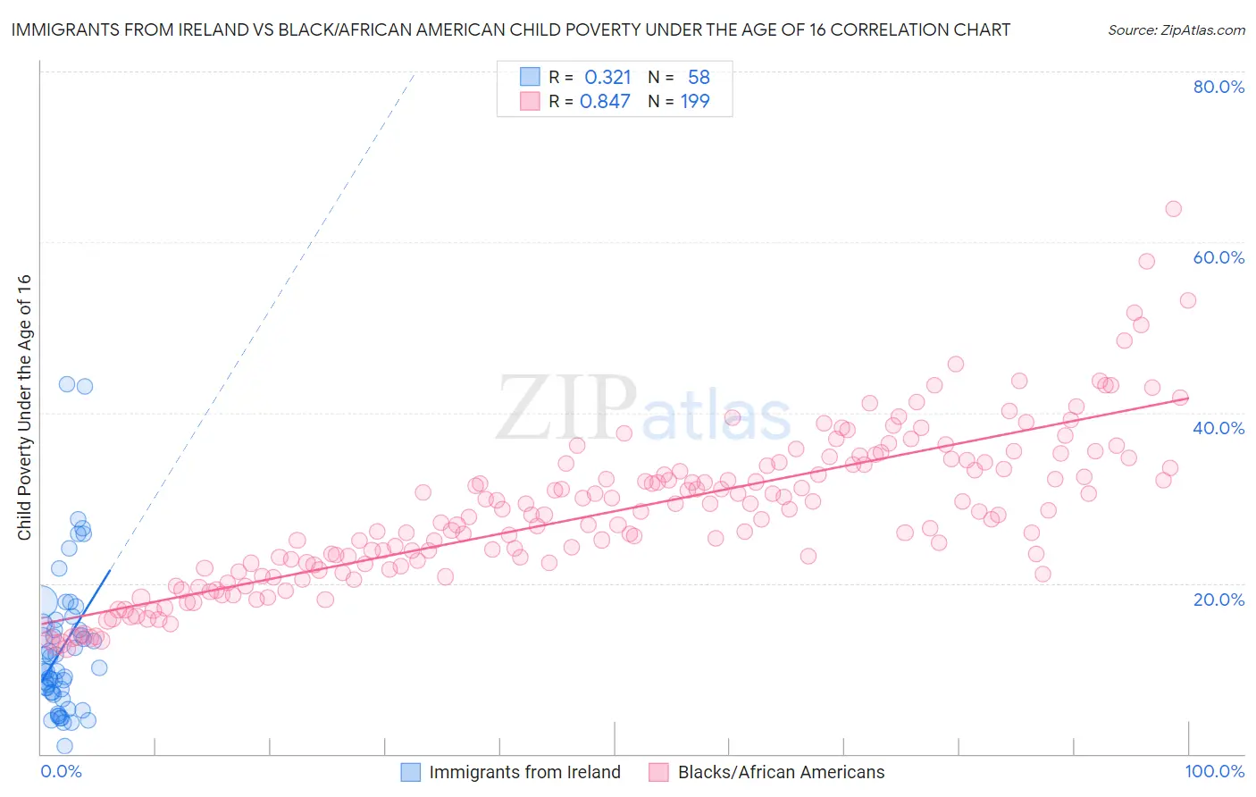 Immigrants from Ireland vs Black/African American Child Poverty Under the Age of 16