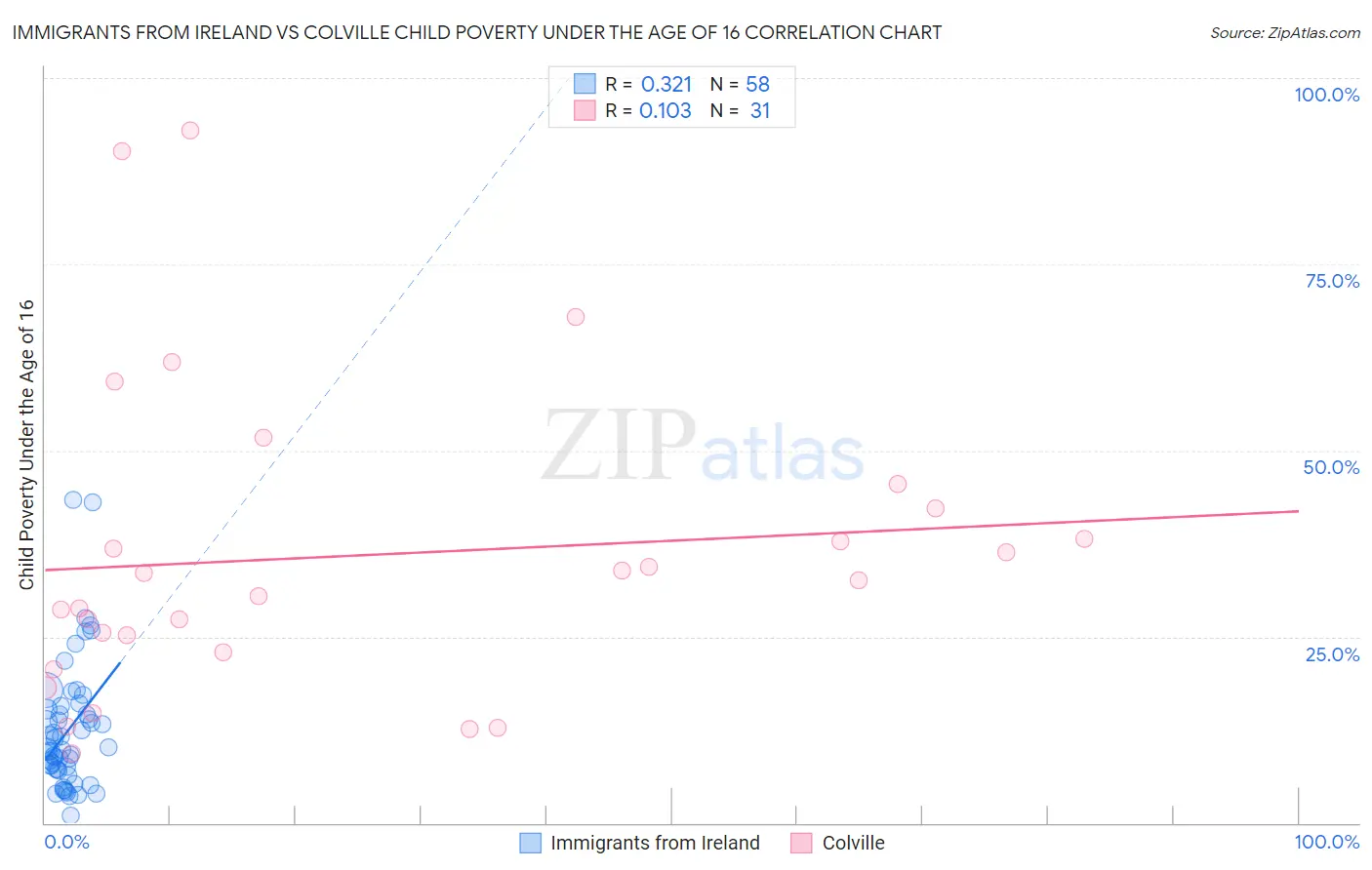 Immigrants from Ireland vs Colville Child Poverty Under the Age of 16