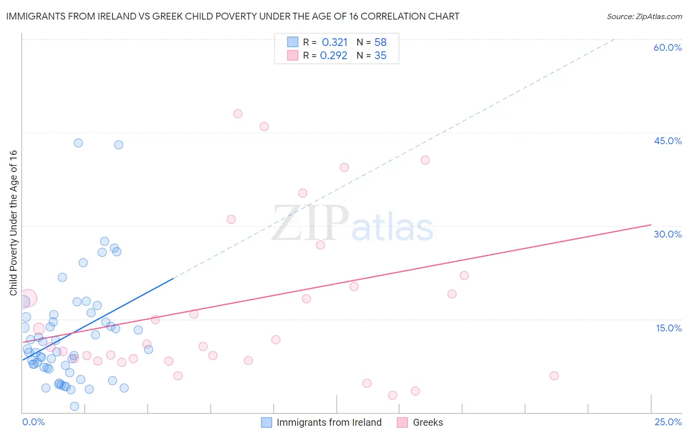 Immigrants from Ireland vs Greek Child Poverty Under the Age of 16