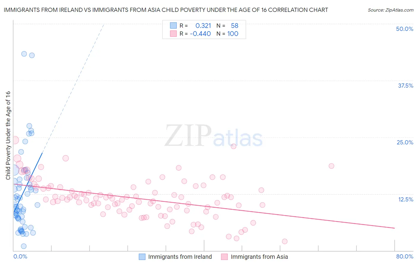 Immigrants from Ireland vs Immigrants from Asia Child Poverty Under the Age of 16