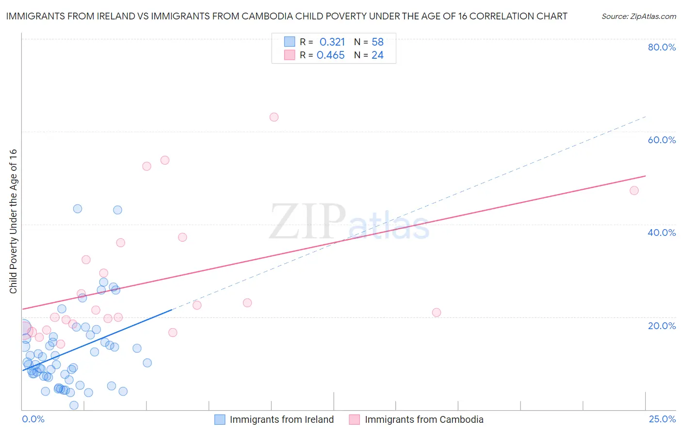 Immigrants from Ireland vs Immigrants from Cambodia Child Poverty Under the Age of 16