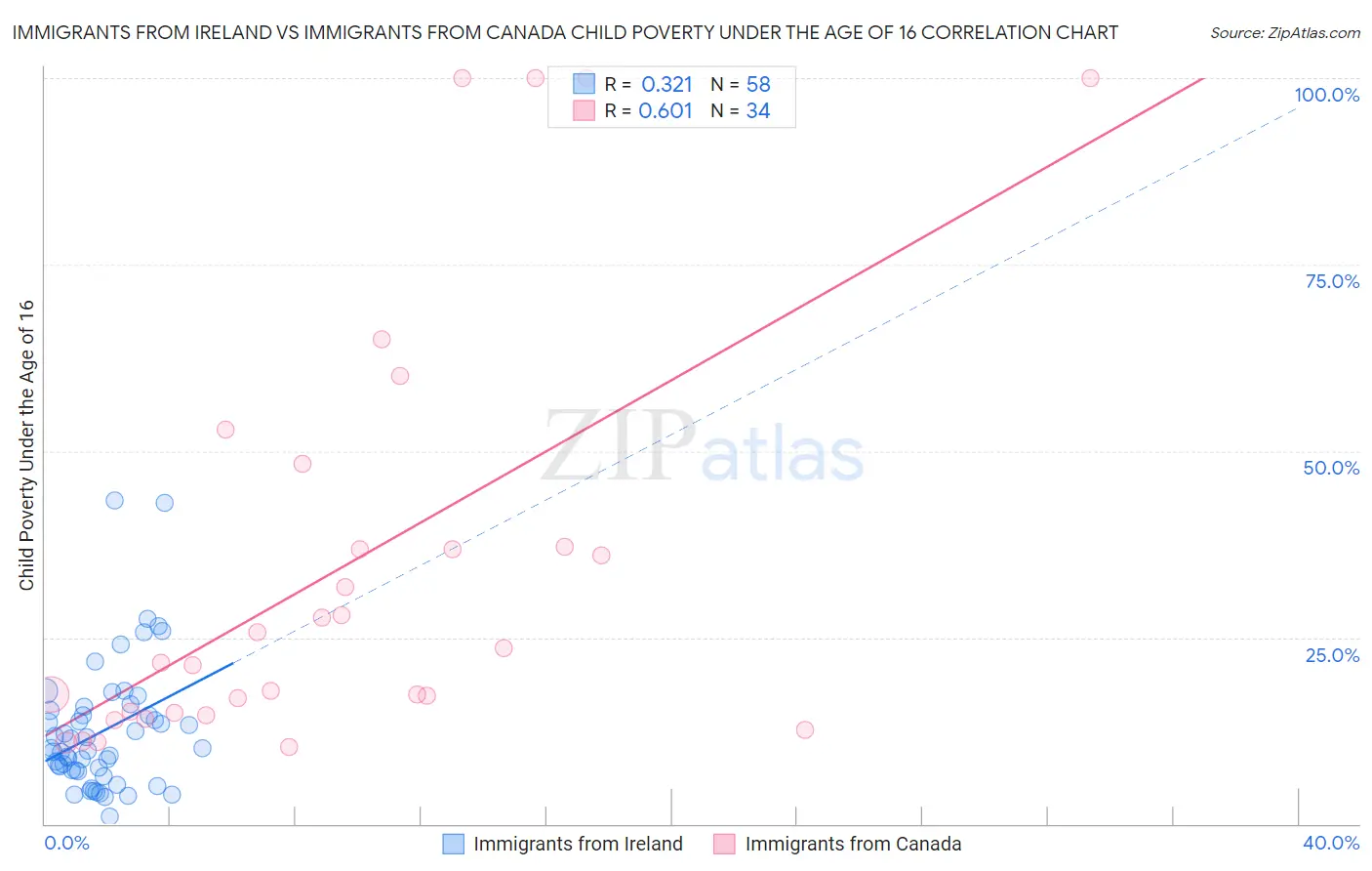 Immigrants from Ireland vs Immigrants from Canada Child Poverty Under the Age of 16