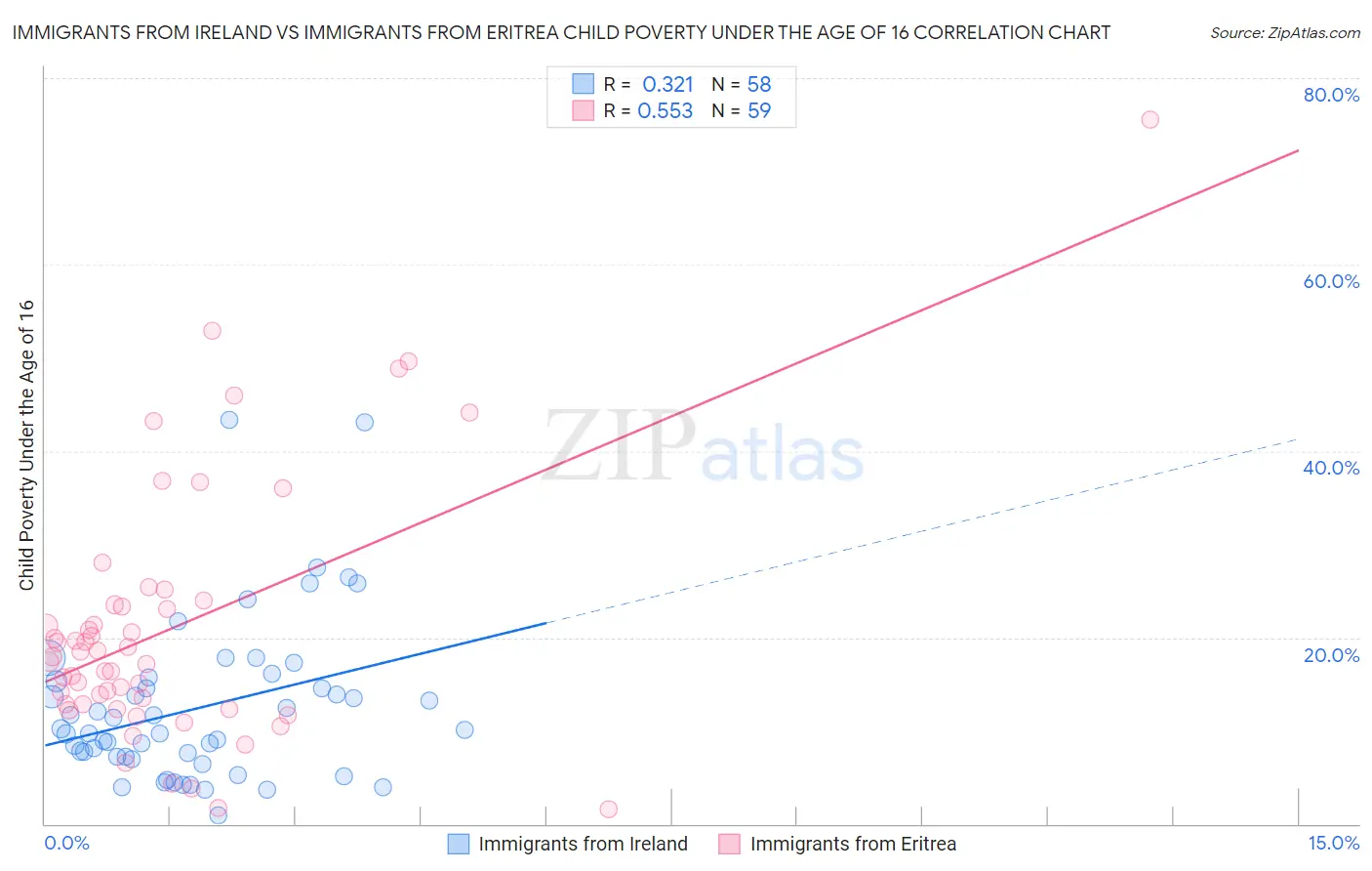 Immigrants from Ireland vs Immigrants from Eritrea Child Poverty Under the Age of 16