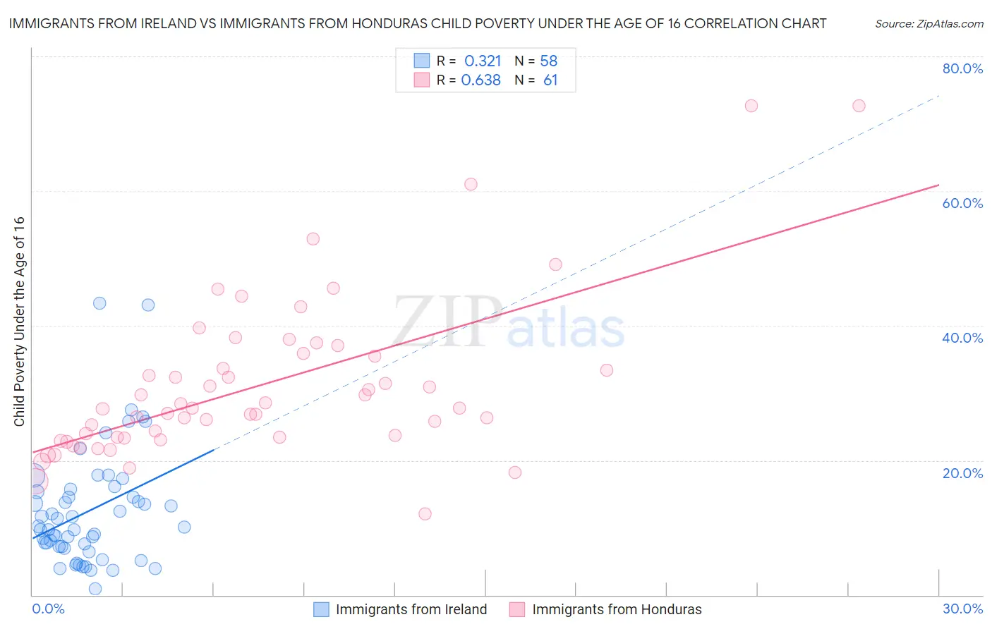 Immigrants from Ireland vs Immigrants from Honduras Child Poverty Under the Age of 16