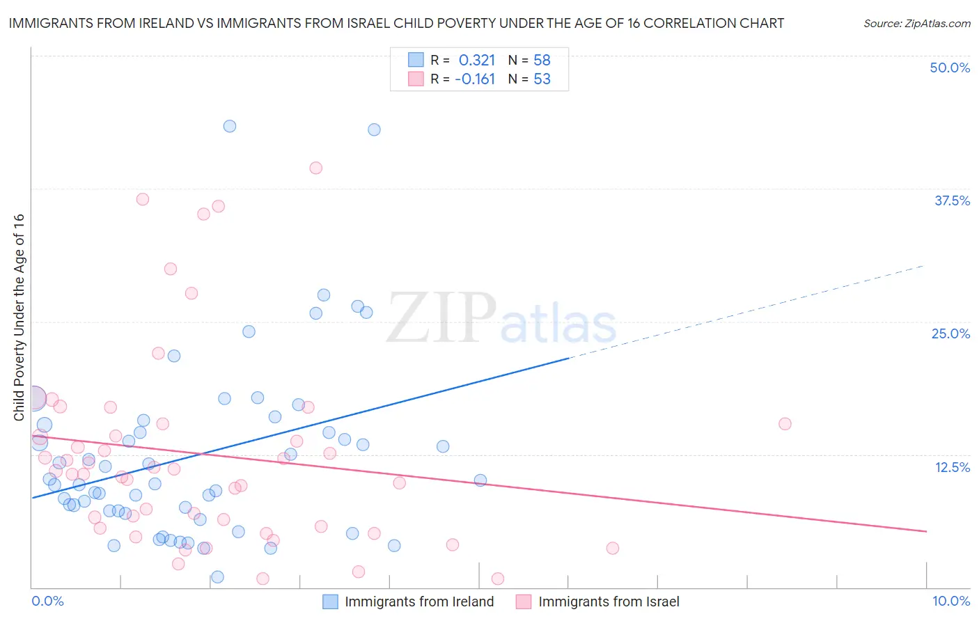 Immigrants from Ireland vs Immigrants from Israel Child Poverty Under the Age of 16